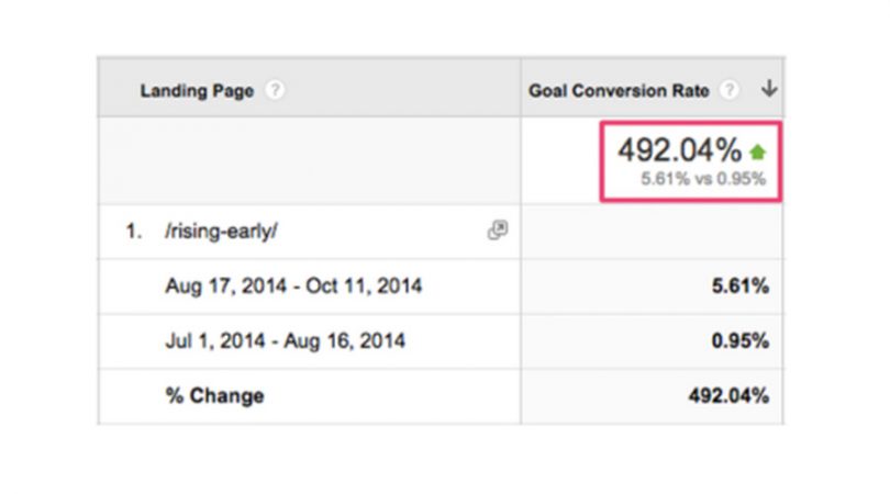 Conversion rate, ab testing ideas